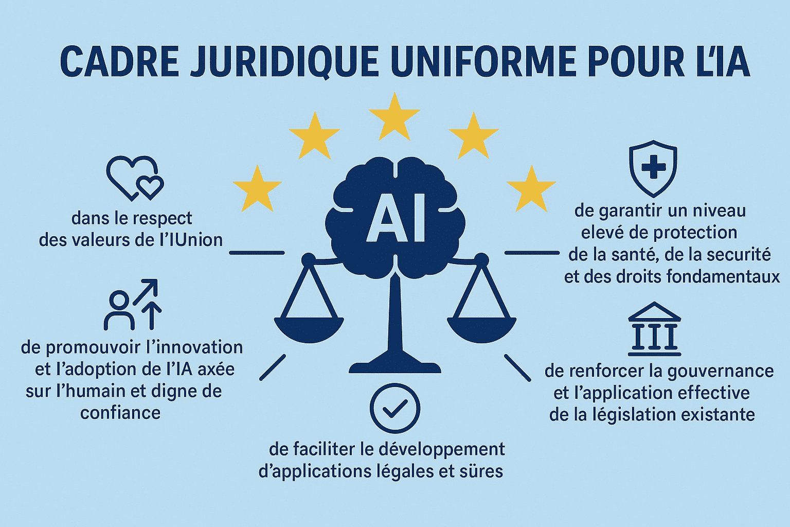 alt="Article de blog sur les objectifs du cadre juridique uniforme pour l'IA"